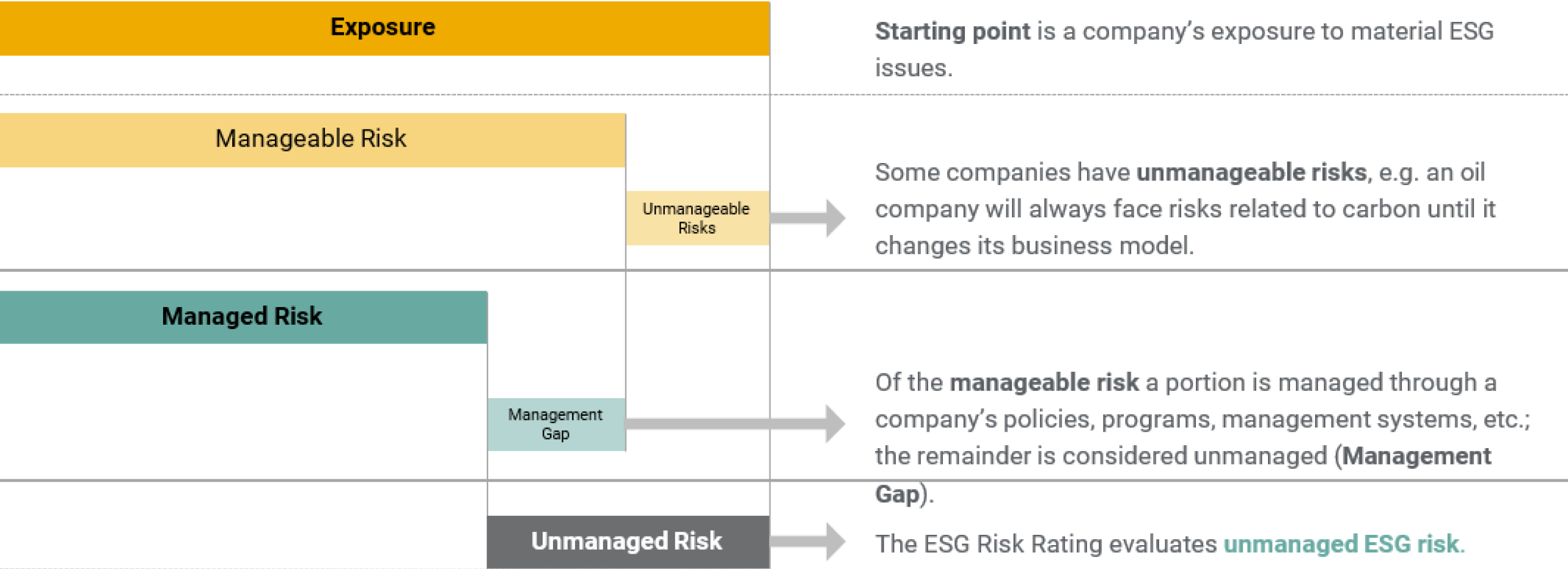 ESG risk rating calculation